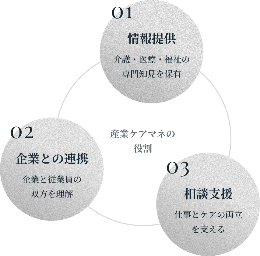 産業ケアマネの役割イメージ